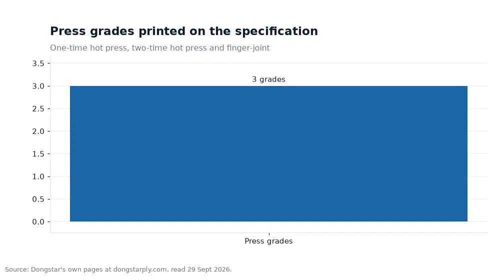 Bar chart: Press grades printed on the specification